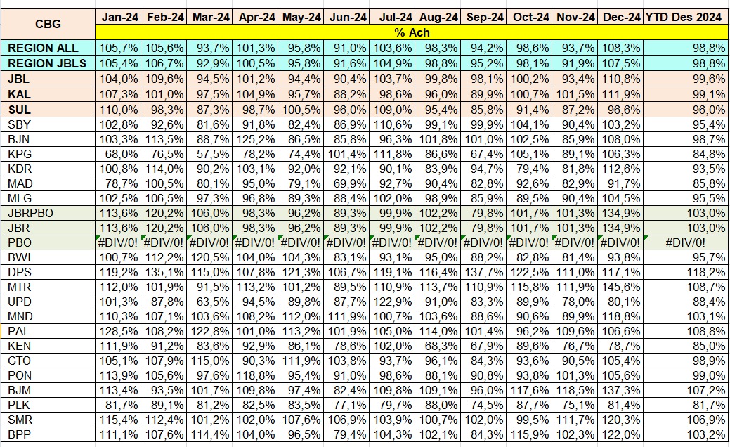 Laporan penjualan & omset
